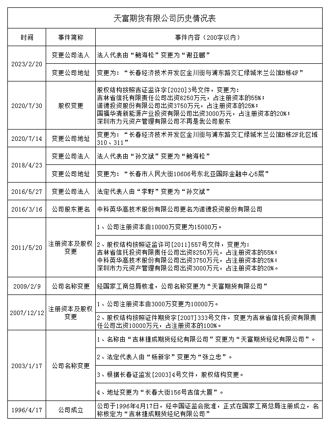 BG大游历史情形表.png